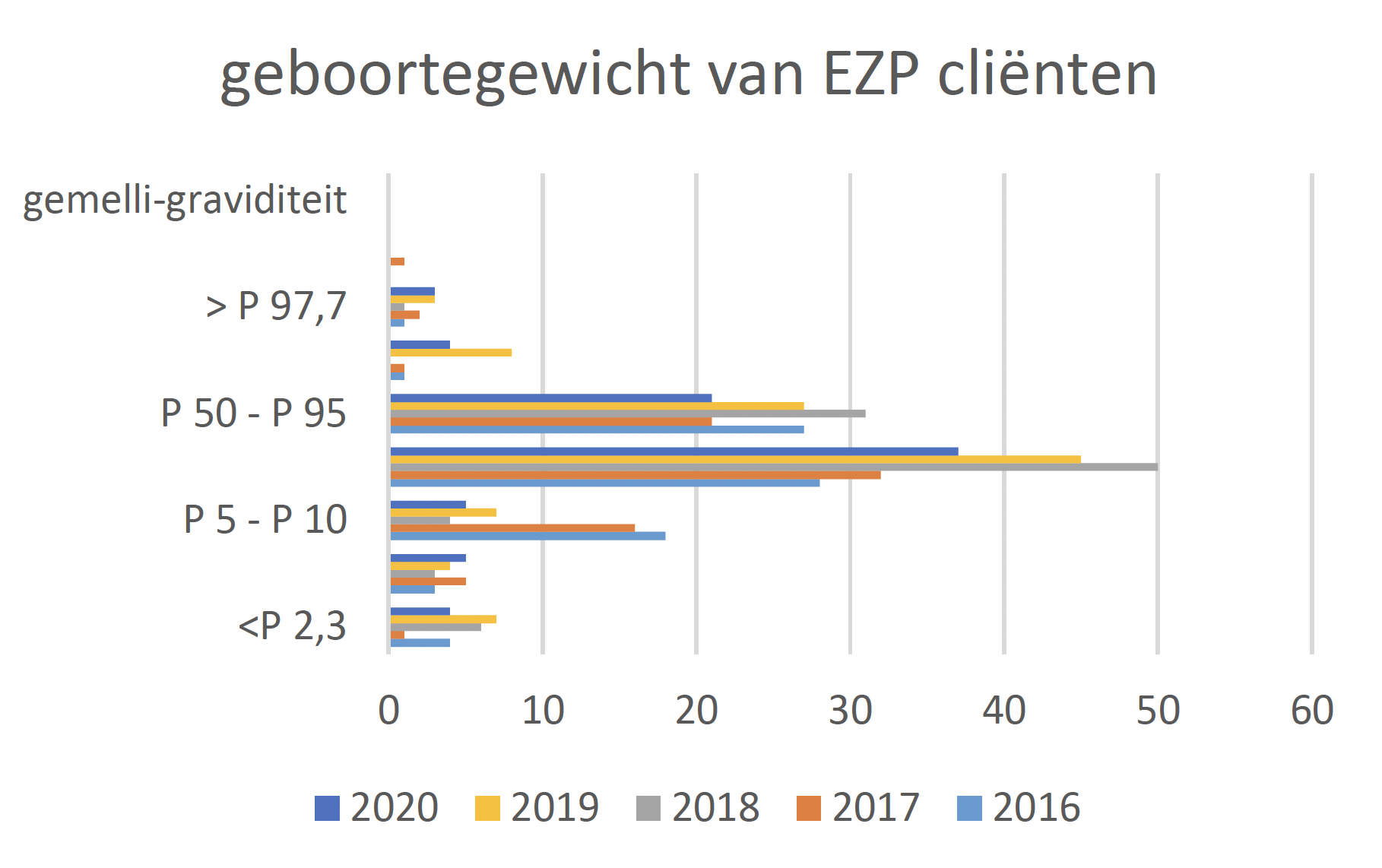 ezp geboortegewicht