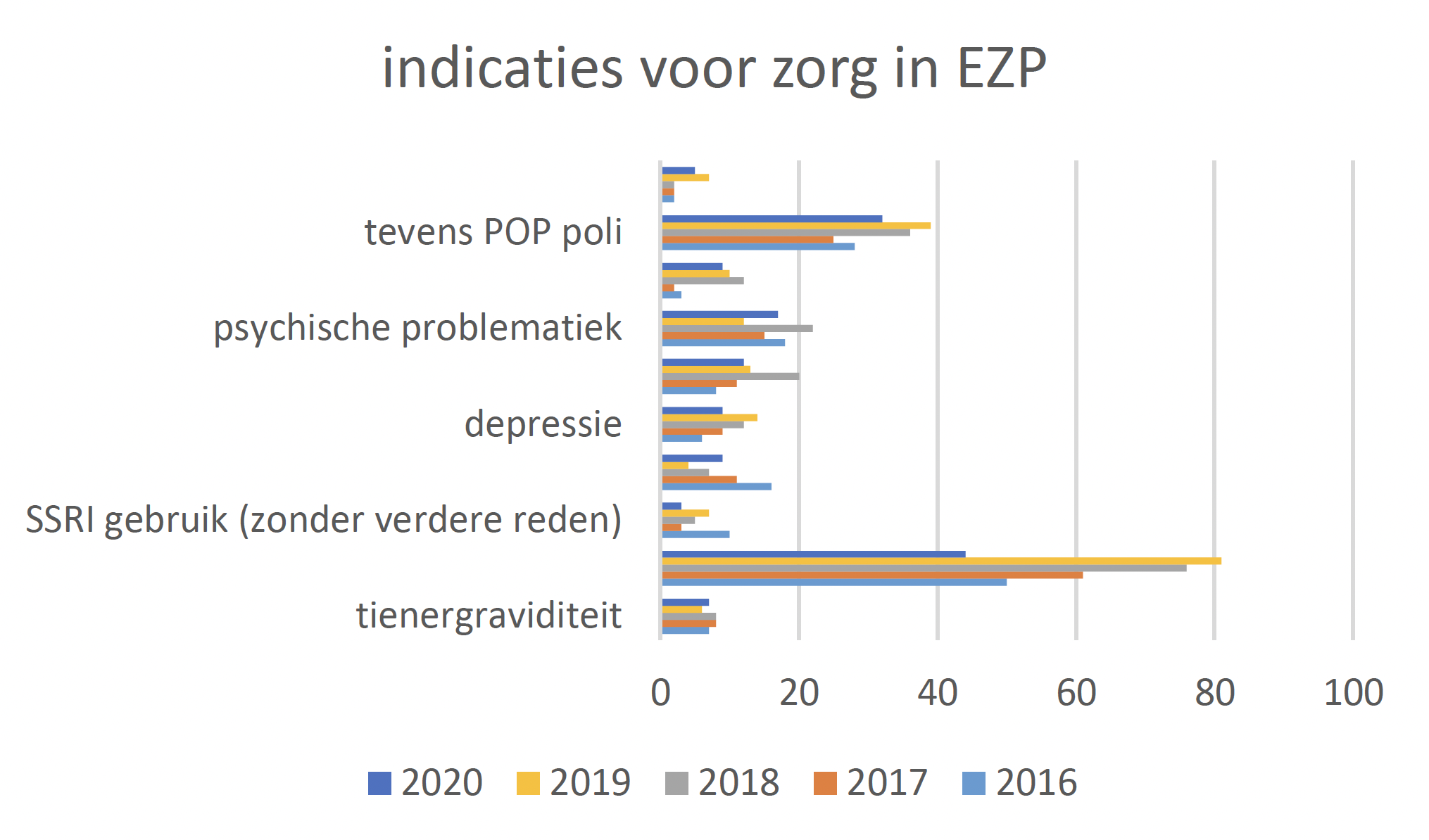 ezp indicaties