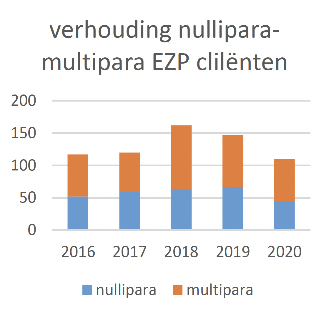 ezp nullipara multipara
