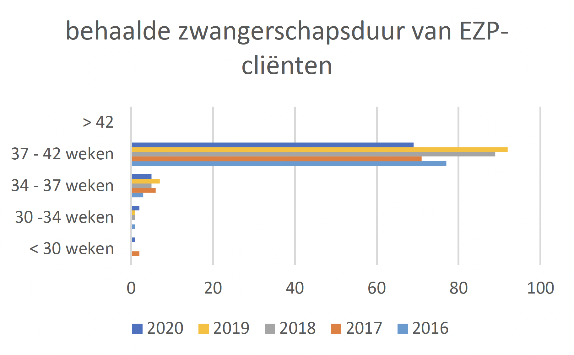 ezp zwangerschapsduur